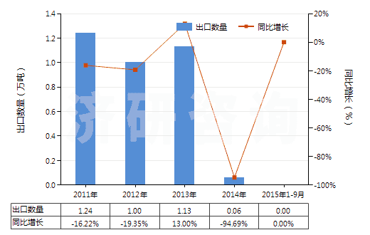 2011-2015年9月中國(guó)1-丁烯(HS29012310)出口量及增速統(tǒng)計(jì) 2011-2015年9月中國(guó)1-丁烯(HS29012310)出口量及增速統(tǒng)計(jì)